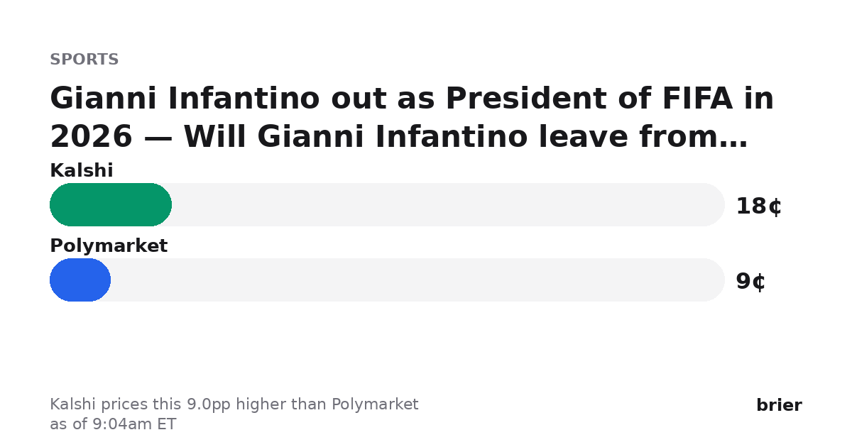 briermarkets's tweet photo. Biggest dislocation we're seeing (as of 9:04am ET):

Gianni Infantino out as President of FIFA in 2026 — Will Gianni Infantino leave from being President of FIFA in 2026? — Yes

Kalshi 18¢ · Polymarket 9¢
Kalshi prices this 9.0pp higher than Polymarket.

https://t.co/lbNNyVVXek https://t.co/Gs8zBGmcHx