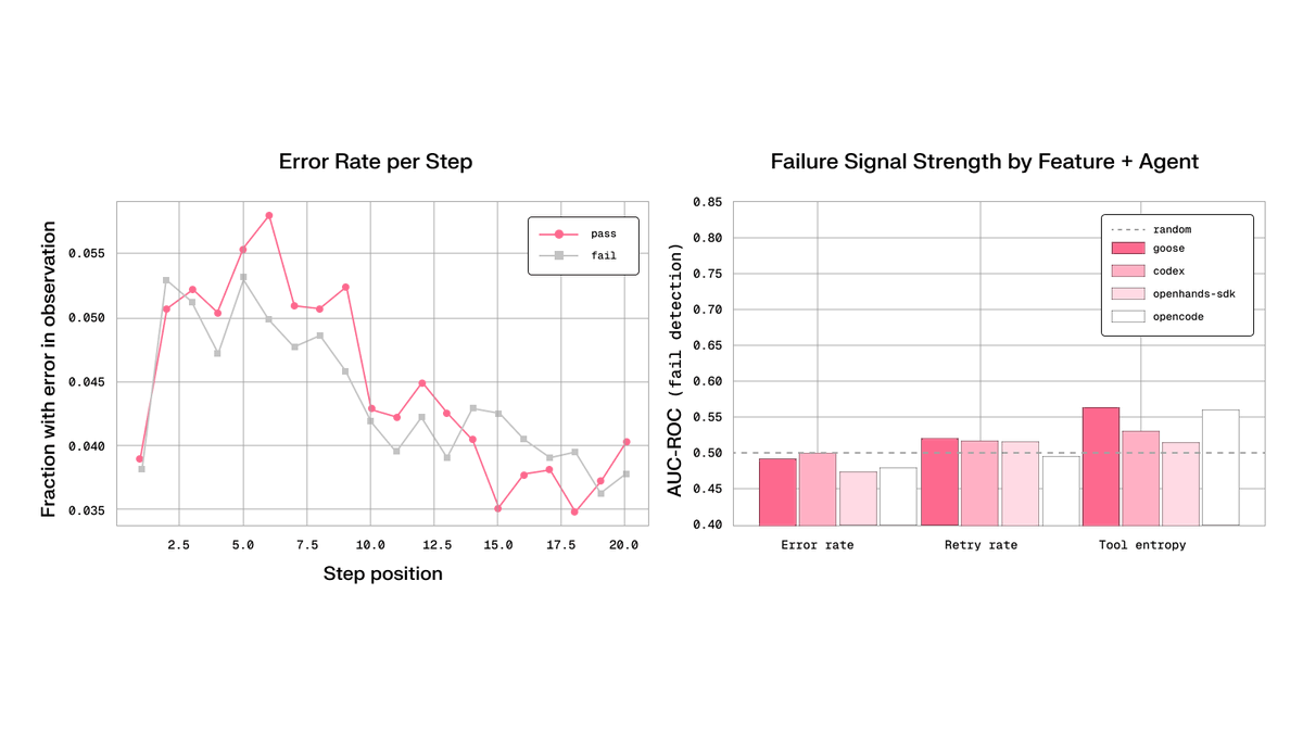 SentientEco's tweet photo. Errors aren't a red flag for agents.

Across 13K+ OfficeQA runs, both passing and failing agents hit errors at nearly identical rates. 

TLDR: An error isn't a sign the run is doomed, so counting errors is a bad way to predict failure. https://t.co/pCCHwIdaaW