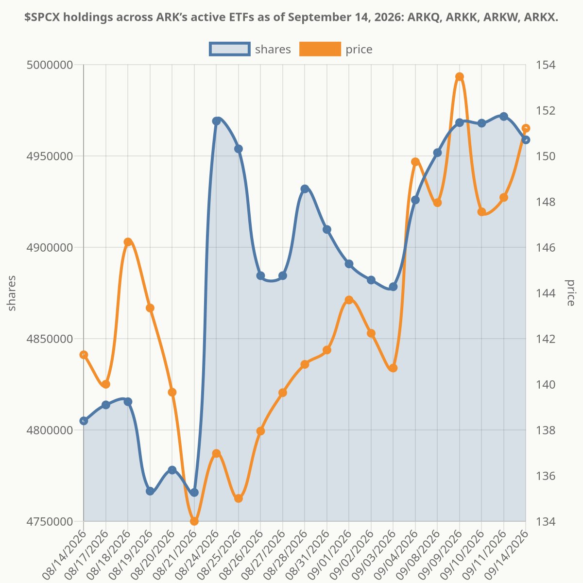 ArkInvestTrades's tweet photo. $SPCX holdings across ARK’s active ETFs as of September 14, 2026: ARKQ, ARKK, ARKW, ARKX. https://t.co/dFoBH0a8nV