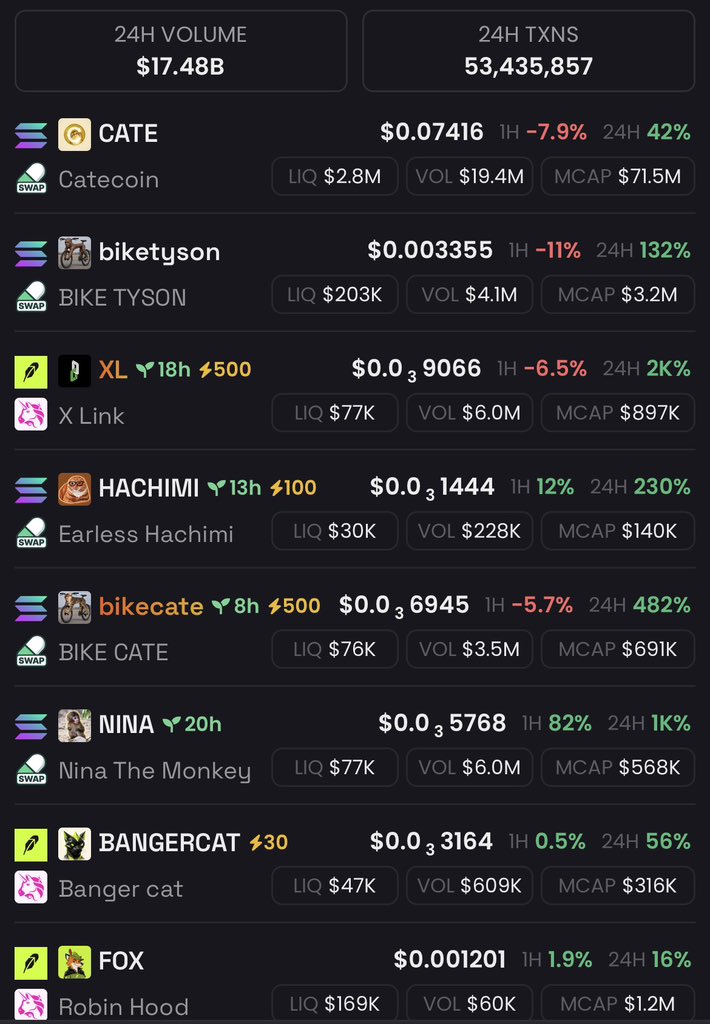hellerincrypto's tweet photo. $CATE on top of the dex!

New ATH on the way? https://t.co/xTSVgx5xB0