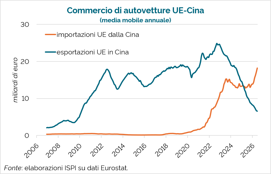 emmevilla's tweet photo. 🇪🇺🇨🇳 Cina-UE, la sostituzione è avvenuta.

Le esportazioni di auto europee in Cina sono crollate del 75% in quattro anni, e continuano a scendere.
Quelle di auto cinesi verso l'UE sono esplose.

Non so a voi, ma da un terremoto così a me sembra difficile riprendersi. https://t.co/ogz8i942mn
