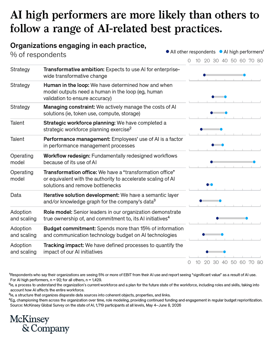 McKinsey's tweet photo. AI can be widely available without being widely valuable. The difference is whether companies can turn access to the technology into changes in how work gets done—and measure whether those changes are creating value. https://t.co/8pl0UGjl8u https://t.co/yvdTUKWxTl