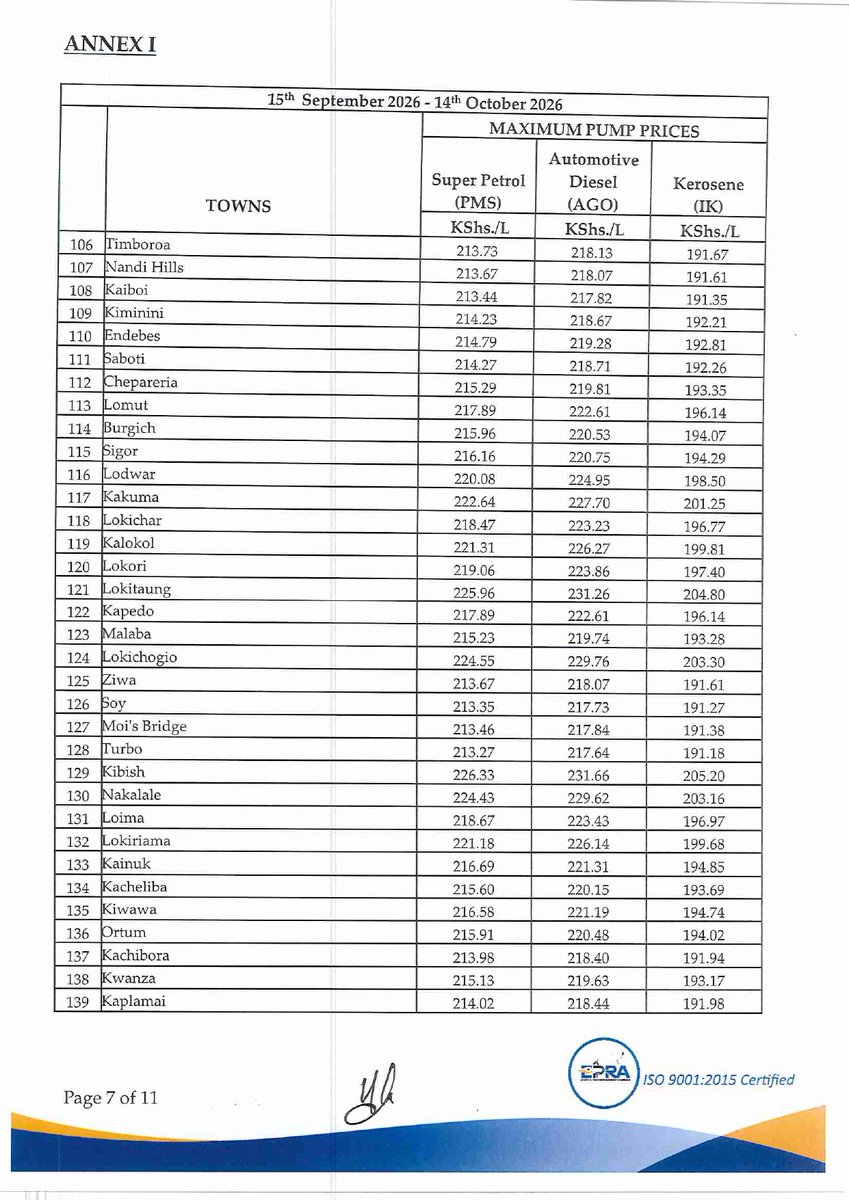 EPRA_KE's tweet photo. In the period under review, the maximum allowed petroleum pump prices for Super Petrol, Diesel and  Kerosene remain unchanged. In Nairobi, Super Petrol, Diesel and Kerosene now retail at Kshs.214.03, Kshs.217.86 and Kshs.191.38 effective midnight for the next 30 days. https://t.co/3whZFENsQj