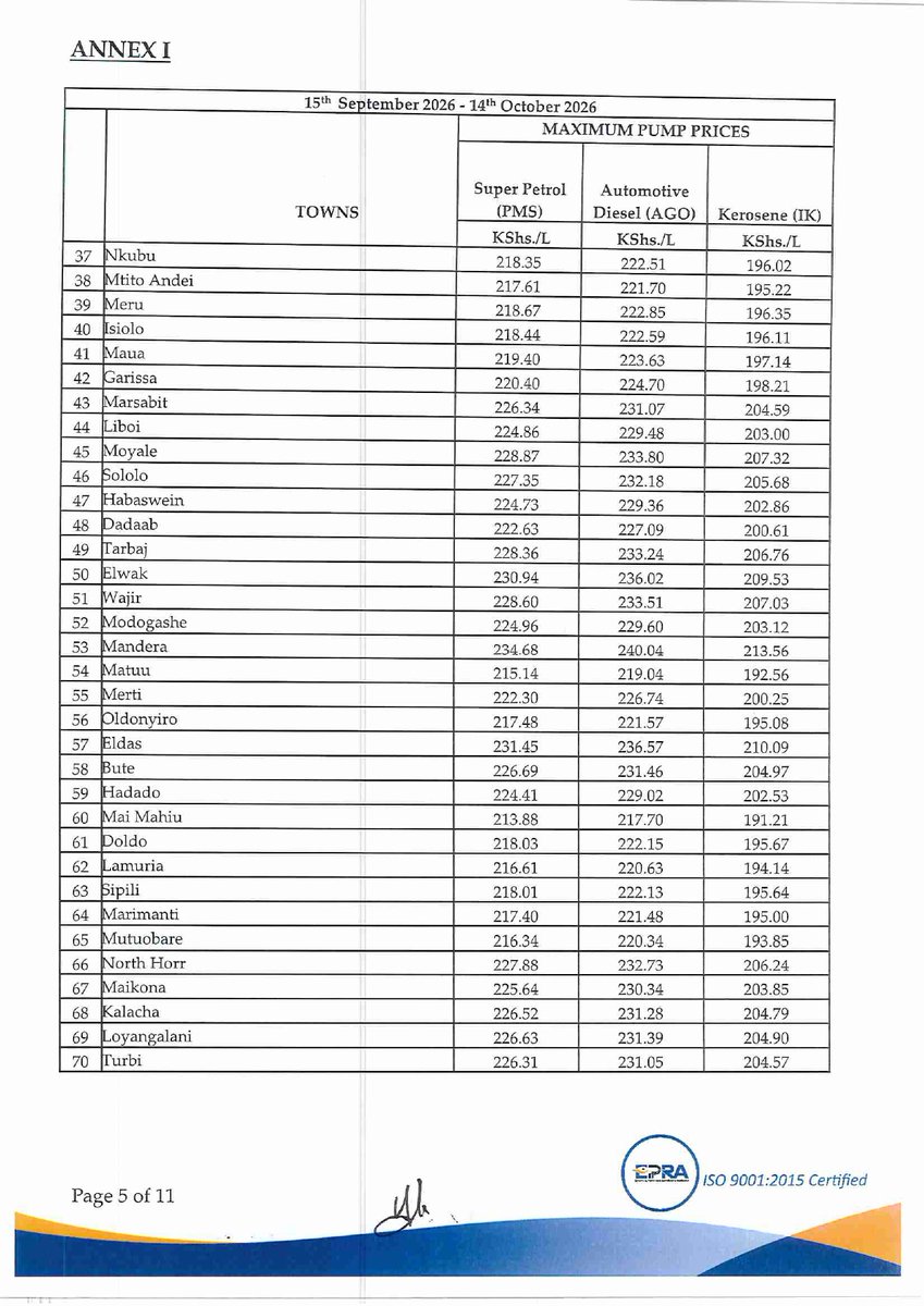 EPRA_KE's tweet photo. In the period under review, the maximum allowed petroleum pump prices for Super Petrol, Diesel and  Kerosene remain unchanged. In Nairobi, Super Petrol, Diesel and Kerosene now retail at Kshs.214.03, Kshs.217.86 and Kshs.191.38 effective midnight for the next 30 days. https://t.co/3whZFENsQj