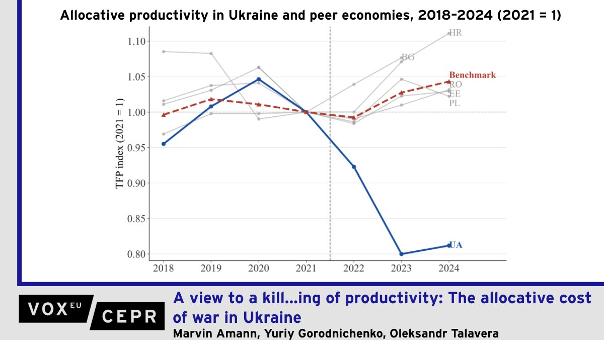 voxeu's tweet photo. A view to a kill…ing of productivity: The allocative cost of war in Ukraine
Marvin Amann @kielinstitute, Yuriy Gorodnichenko @YGorodnichenko @berkeleyecon, Oleksandr Talavera @SashaTalavera @econ_ub 
https://t.co/71YKm8sj1K https://t.co/ffbC2oyVc0