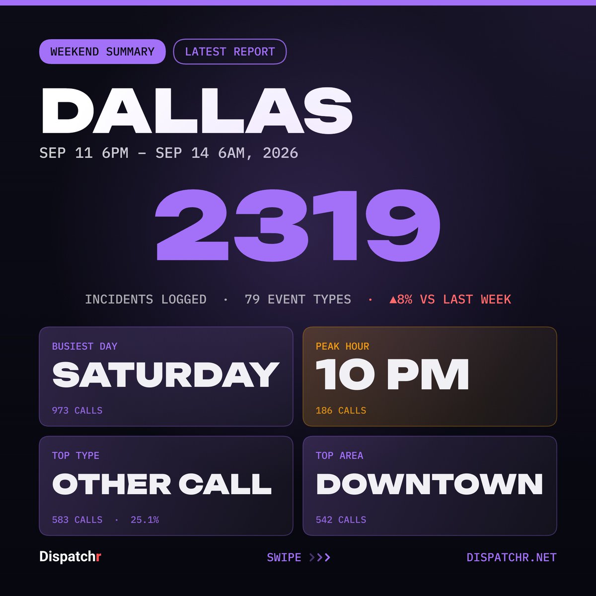 DispatchrDallas's tweet photo. Dallas — Weekend Summary
Sep 11 6PM – Sep 14 6AM, 2026

2319 incidents logged.

#dallas #dispatchr #publicsafety https://t.co/HLe40lM6Br