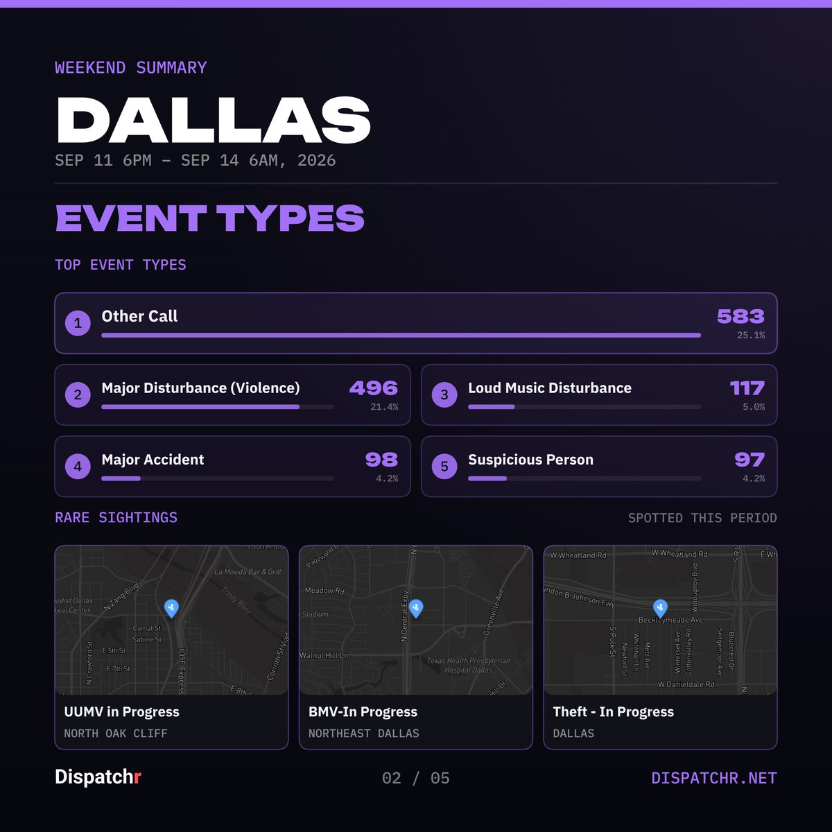 DispatchrDallas's tweet photo. Dallas — Weekend Summary
Sep 11 6PM – Sep 14 6AM, 2026

2319 incidents logged.

#dallas #dispatchr #publicsafety https://t.co/HLe40lM6Br