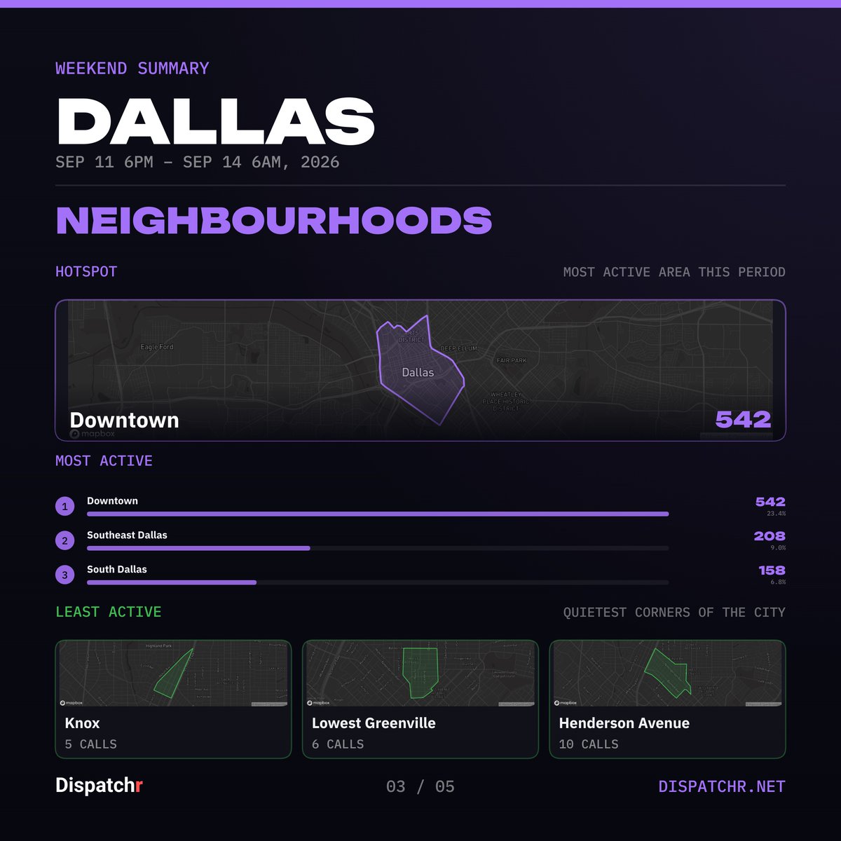 DispatchrDallas's tweet photo. Dallas — Weekend Summary
Sep 11 6PM – Sep 14 6AM, 2026

2319 incidents logged.

#dallas #dispatchr #publicsafety https://t.co/HLe40lM6Br