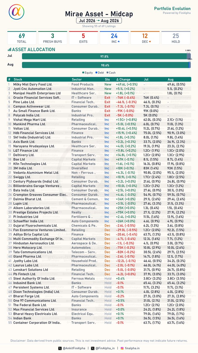AnkitFinAlpha's tweet photo. Mirae Asset Midcap Portfolio Update (Aug 2026) 📊

Mirae Asset Midcap closed August 2026 holding a total of 64 stocks after making a series of tactical portfolio adjustments, so let's dive in. 🧐

🟢 3 Fresh Buys
(Milky Mist Dairy Food, Jyoti CNC Automation, Manipal Health Enterprises)

🔴 5 Full Exits
📉 (Oracle Financial Services Software, Pine Labs, Campus Activewear, AU Small Finance Bank, Polycab India)

📈 24 Increase in Holdings
(Accumulating: Vishal Mega Mart, Mankind Pharma, Voltas, Axis Bank, Swiggy, etc.)

📉 12 Decrease in Holdings
(Includes trimming in: Hindustan Aeronautics, Hero MotoCorp, PB Fintech, Multi Commodity Exchange of India, FSN E-Commerce Ventures, etc.)

⏸️ 25 Companies - No Change
(Held steady on core positions: IndusInd Bank, Persistent Systems, Dixon Technologies, Bharat Forge, Steel Authority of India, etc.)