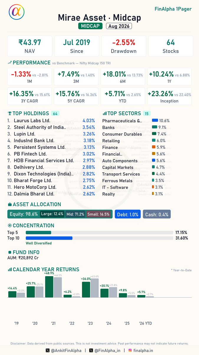 AnkitFinAlpha's tweet photo. Mirae Asset Midcap Portfolio Update (Aug 2026) 📊

Mirae Asset Midcap closed August 2026 holding a total of 64 stocks after making a series of tactical portfolio adjustments, so let's dive in. 🧐

🟢 3 Fresh Buys
(Milky Mist Dairy Food, Jyoti CNC Automation, Manipal Health Enterprises)

🔴 5 Full Exits
📉 (Oracle Financial Services Software, Pine Labs, Campus Activewear, AU Small Finance Bank, Polycab India)

📈 24 Increase in Holdings
(Accumulating: Vishal Mega Mart, Mankind Pharma, Voltas, Axis Bank, Swiggy, etc.)

📉 12 Decrease in Holdings
(Includes trimming in: Hindustan Aeronautics, Hero MotoCorp, PB Fintech, Multi Commodity Exchange of India, FSN E-Commerce Ventures, etc.)

⏸️ 25 Companies - No Change
(Held steady on core positions: IndusInd Bank, Persistent Systems, Dixon Technologies, Bharat Forge, Steel Authority of India, etc.)