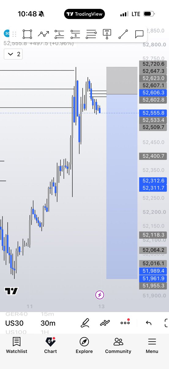 FxIbile's tweet photo. US30 missed the sell entry by a few pips ๐ฎโ๐จ. The setup was valid, the execution window just slipped away. No chasingโwait for the next opportunity. ๐๐ฏ
#Nochase https://t.co/nNfnSyEUcx