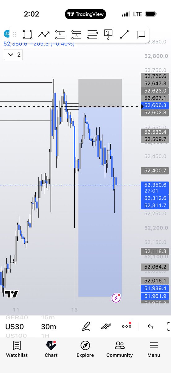 FxIbile's tweet photo. US30 missed the sell entry by a few pips ๐ฎโ๐จ. The setup was valid, the execution window just slipped away. No chasingโwait for the next opportunity. ๐๐ฏ
#Nochase https://t.co/nNfnSyEUcx