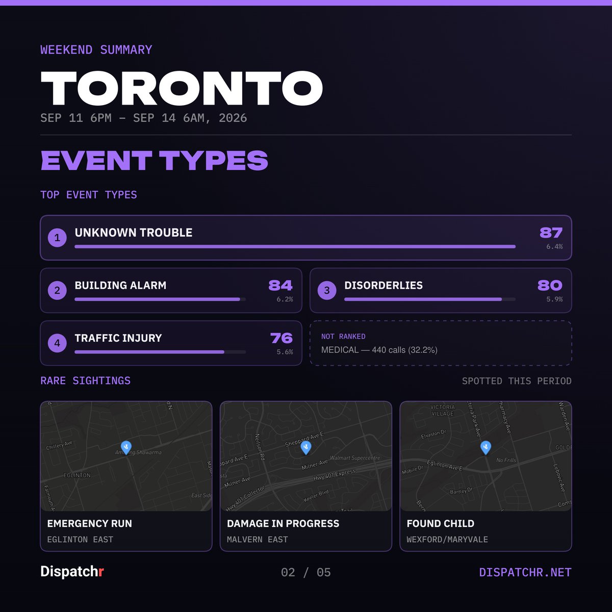 DispatchrTO's tweet photo. Toronto — Weekend Summary
Sep 11 6PM – Sep 14 6AM, 2026

1365 incidents logged.

#toronto #dispatchr #publicsafety https://t.co/b9wO8UJWuH