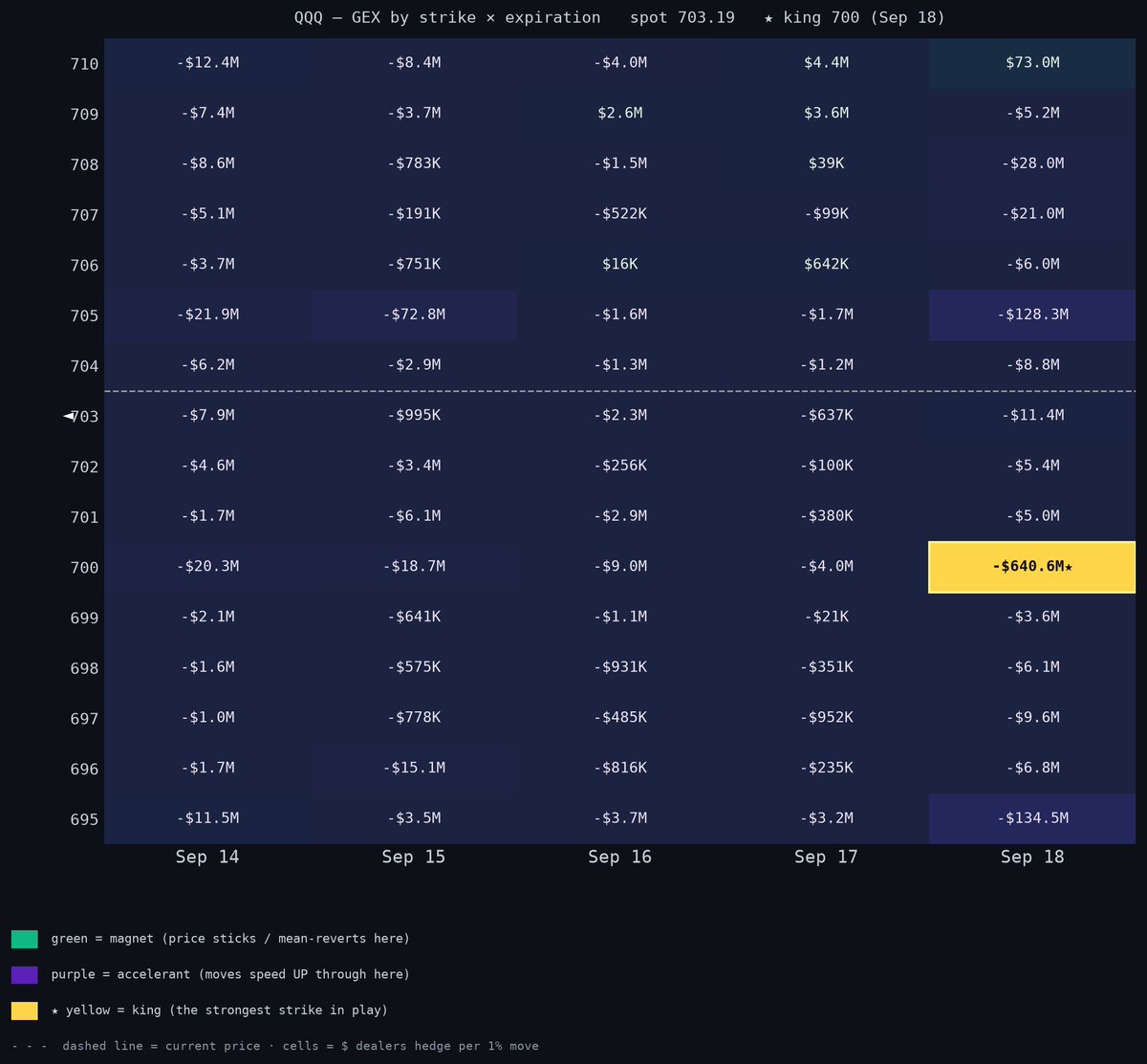 TradeSonar's tweet photo. $QQQ GEX Update — Sep 14 · Spot 703.19

Under the 712.69 flip — dealer hedging amplifies moves down here. The heaviest strike in reach is 700 (-$693M): a switch, not a floor.

Key levels
🟢 730: +$299M — king
🟢 710: +$53M
🔴 705: -$226M
🔴 700: -$693M — put wall
🔴 696: -$25M
🔴 695: -$156M

🟢 Bull: reclaim and hold 712.69. That turns the structure supportive; 730 pulls.
🟡 Base: 700–705 is the battlefield. Expect fakes both ways. Nothing to do until one side is accepted.
🔴 Bear: fail 712.69, lose 700 → 695. A clean loss of 695 is the ugly one — nothing heavy underneath.

Two lines decide the day: 712.69 for the upside case, 695 for the downside case.
Levels = net dealer gamma across 09-14, 09-15, 09-16, 09-17, 09-18 (last close's open interest). Analysis, not advice.