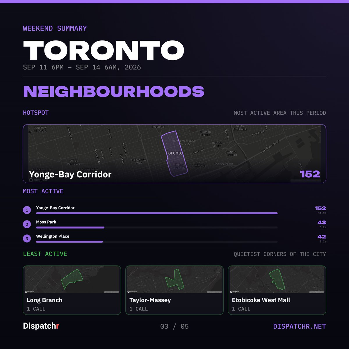 DispatchrTO's tweet photo. Toronto — Weekend Summary
Sep 11 6PM – Sep 14 6AM, 2026

1365 incidents logged.

#toronto #dispatchr #publicsafety https://t.co/b9wO8UJWuH