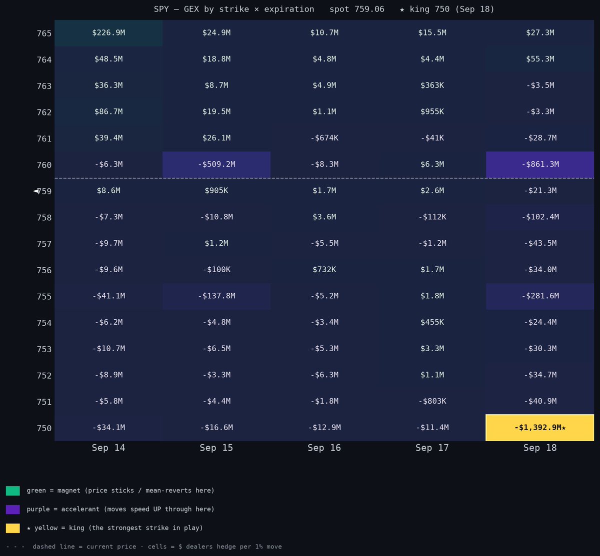 TradeSonar's tweet photo. $SPY GEX Update — Sep 14 · Spot 759.06

Under the 760.97 flip — dealer hedging amplifies moves down here. The heaviest strike in reach is 750 (-$1.47B): a switch, not a floor.

Key levels
🟢 790: +$90M — call wall
🟢 775: +$660M — king
🟢 765: +$305M
🔴 760: -$1.38B
🔴 758: -$117M
🔴 755: -$464M
🔴 750: -$1.47B — put wall

🟢 Bull: reclaim and hold 760.97. That turns the structure supportive; 775 pulls.
🟡 Base: 755–760 is the battlefield. Expect fakes both ways. Nothing to do until one side is accepted.
🔴 Bear: fail 760.97, lose 755 → 750. A clean loss of 750 is the ugly one — nothing heavy underneath.

Two lines decide the day: 760.97 for the upside case, 750 for the downside case.
Levels = net dealer gamma across 09-14, 09-15, 09-16, 09-17, 09-18 (last close's open interest). Analysis, not advice.