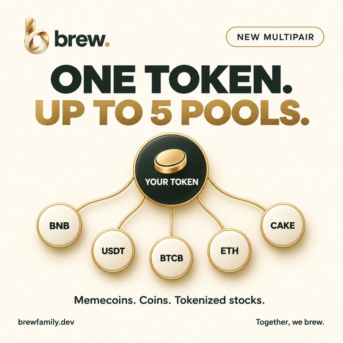 brewdotfamily's tweet photo. New Developer Update:

Brew is the first launchpad to allow users to create tokens brewed (paired) with any asset, while removing the bonding curve.

It was also the first to allow users to launch with two pairs simultaneously.

Now, with the latest upgrade to our factory contracts, users can launch with up to five different pairs at the same time.

This gives projects more trading routes, allows users to participate with assets they already hold, and helps teams connect with multiple communities.

That flexibility is our immediate priority: building practical tools that help projects create distinctive and interconnected token ecosystems on Binance chain.

Also, blurry image rendering has been fixed for all future token launches.

Keep brewing https://t.co/wYxnkC74d8