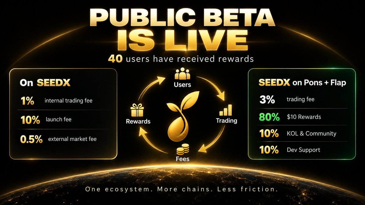 seedxme's tweet photo. The first SEEDX flywheel is working. Now we open the full system. 🌱

SEEDX Public Beta is now live, and the first core flows are running successfully.

40 users have already received $10 rewards.

Token creation, strategy creation, referrals, Dev fees and public fund flows are now being tested by real users.

This proves the first important point:

the system can turn platform activity into real rewards.

Now we move to the next stage.

SEEDX will soon launch on Pons and Flap.

This connects two different revenue engines:

1 — SEEDX Platform Revenue

• Internal market trading fee: 1%
• Launch fee: 10%
• External market fee: 0.5%
Platform revenue is allocated to:
20% → SEEDX buyback & burn
 20% → $10 user rewards
 20% → Dev incentives
 40% → platform operations & growth

Early cross-chain gas subsidies will also come from the official operations allocation.

2 — SEEDX External Trading Fees
SEEDX launched on Pons + Flap will use a 3% trading fee.
That fee is designed to flow back into ecosystem growth:
80% → $10 Rewards
 10% → KOL & Community support
 10% → Dev support

This is where the full flywheel begins:

Real products → users → trading → fees → rewards & builders → more users → more products.

Multi-asset strategies create repeated trading and arbitrage opportunities.

SEEDX itself creates another layer of activity across Pons, Flap and the SEEDX platform.

The goal is not to depend on endless subsidies.
The first funds start the engine.
Real usage is what keeps it running.
40 rewards are only the beginning.

Next:

SEEDX launch → external fee flow → buybacks → more rewards → more builders → cross-chain expansion.

The first loop has been tested.

Now we start the full SEEDX flywheel. 🌱