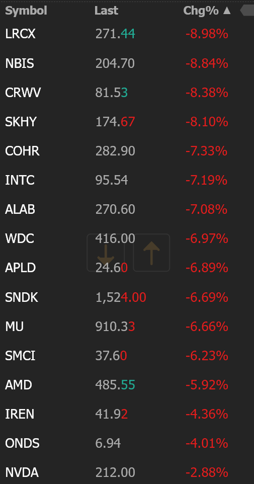 TrendSpider's tweet photo. Ouch... 🩸

$LRCX -9%
$NBIS -9%
$CRWV -8%
$SKHY -8%
$COHR -7%
$INTC -7%
$ALAB -7%
$WDC -7%
$APLD -7%
$SNDK -7%
$MU -7%
$SMCI -6%
$AMD -6%
$IREN -4%
$ONDS -4%
$NVDA -3% https://t.co/nd22BywWq0