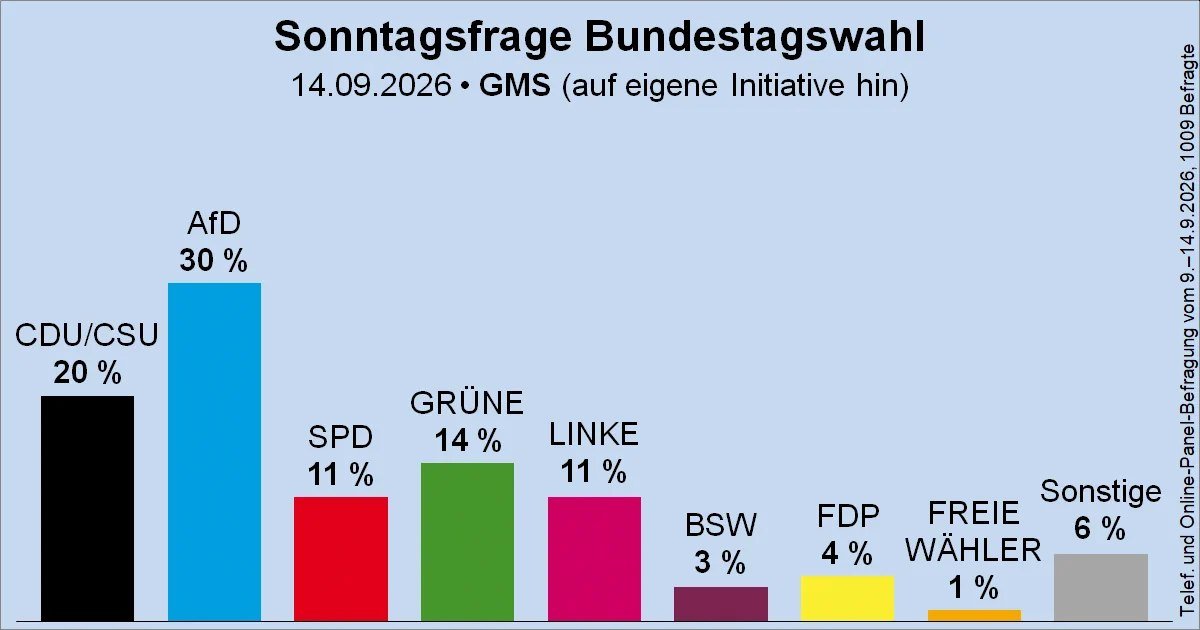 ben_brechtken's tweet photo. Der von Nius vorhergesagte 30-20-Kipppunkt ist da. Historisch. https://t.co/yx3hbmCzQC
