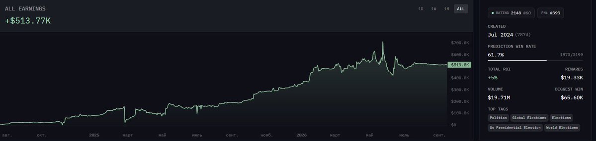CyberNodeTrade's tweet photo. bitcoin:native #MACRO #POLYMARKET #ICT #SMARTMONEY
Weekly smart money recap: the politics specialist I track (61.7% win rate, $513K+ lifetime) bought into "Fed Rate Hike" markets same-day as this week's hot CPI print — right as odds shifted toward a hike at Wednesday's FOMC.

Full recap in the free Telegram — link in bio.