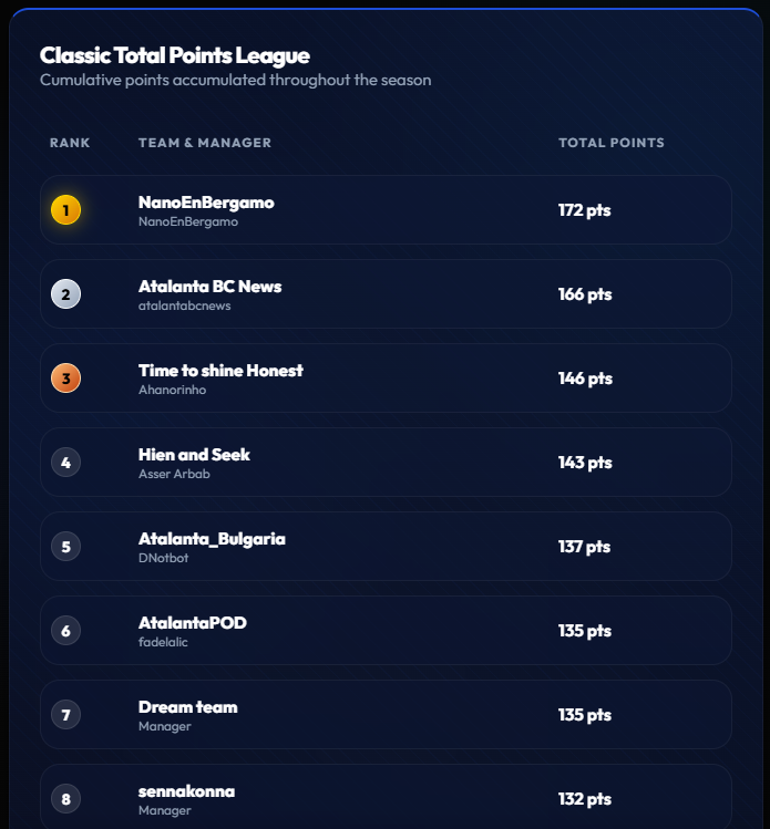 fantasybergamo's tweet photo. 👑 THE LEADERS HOLD STRONG AFTER THE SIXTH GAME!

📊 Classic League: @NanoEnBergamo keeps hold of 1st place. 🔥

⚔️ Head-to-Head: @Ahanorinho  is still PERFECT, keeping the top spot with another win. 💯

How long can they stay there? 👀
#FantasyBergamo #Atalanta #SerieA https://t.co/3yxejZlOQW