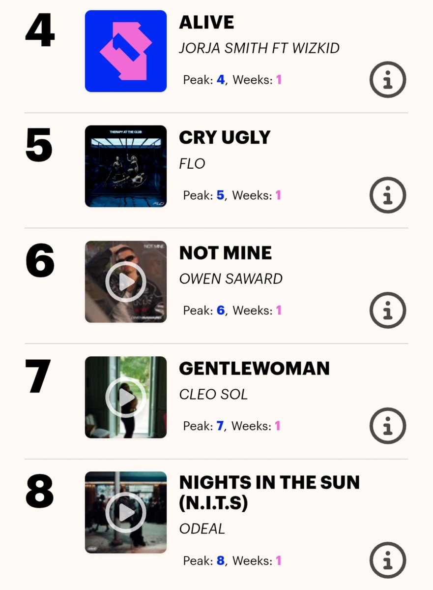 AlbumTalksHQ's tweet photo. 🚨 Wizkid appears on 2 songs on the first ever Official R&amp;B UK Charts 📈

#4. ALIVE (w/ Jorja Smith) 
#8. NIGHTS IN THE SUN (w/ Odeal) https://t.co/9WodNbuO3W