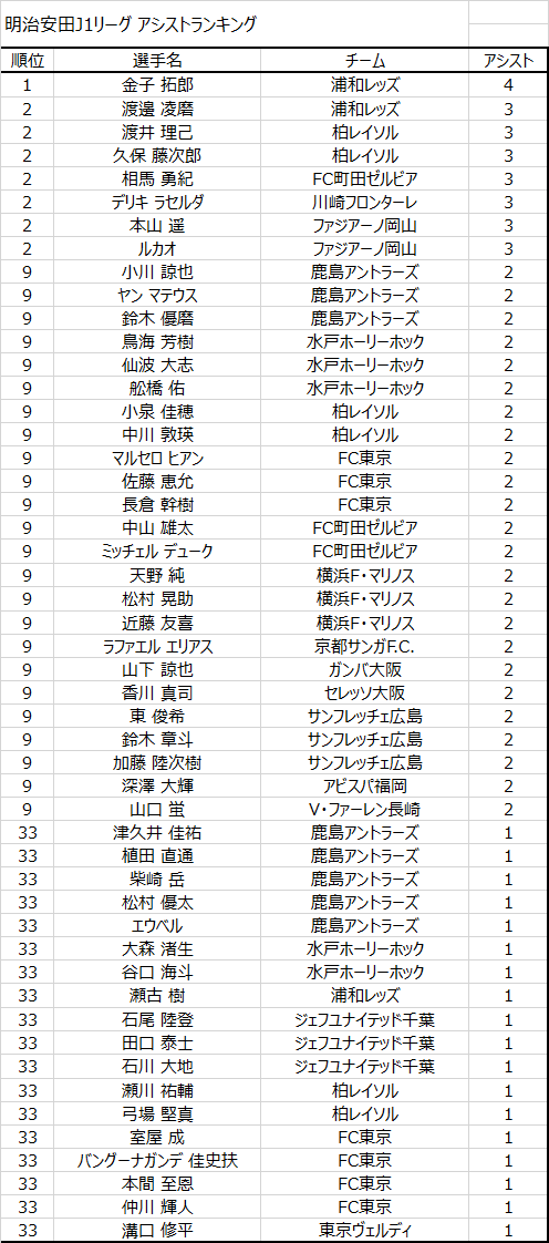 JLeagueStats's tweet photo. J1アシストランキング(第7節終了時点)

1. 金子拓郎 (浦和レッズ)   4アシスト
2. 渡邊凌磨 (浦和レッズ)   3アシスト
2. 渡井理己 (柏レイソル)   3アシスト

#JLStats #Jリーグ #J1 #J1アシストランキング https://t.co/EjHzaus35G