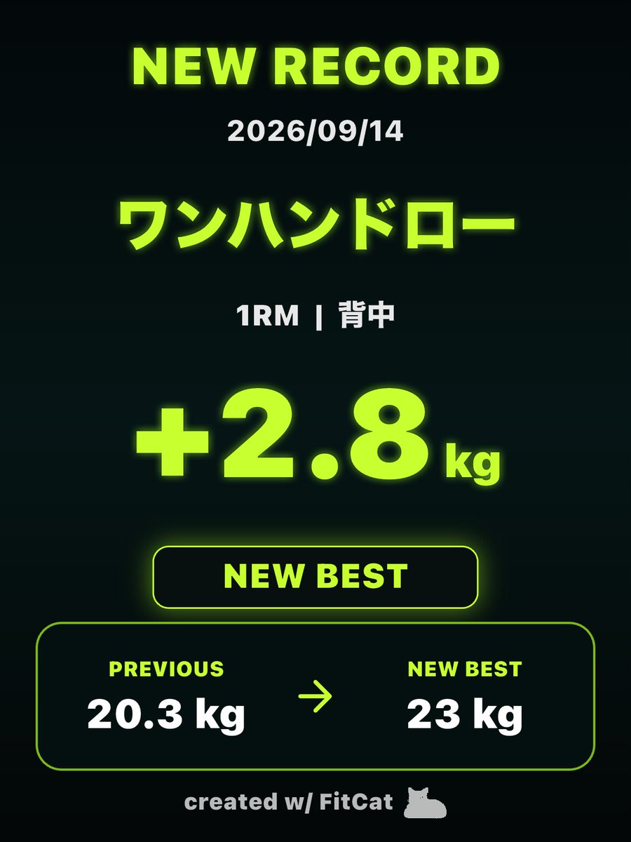 jojd071's tweet photo. ワンハンドローの1RMを2.8kg更新しました🎉

#FitCat #筋トレ
記録更新！イェイ！
背中の外旋と肘から下に力を入れない意識だけでめっちゃ背中に効くね https://t.co/3JIxLYOqJx
