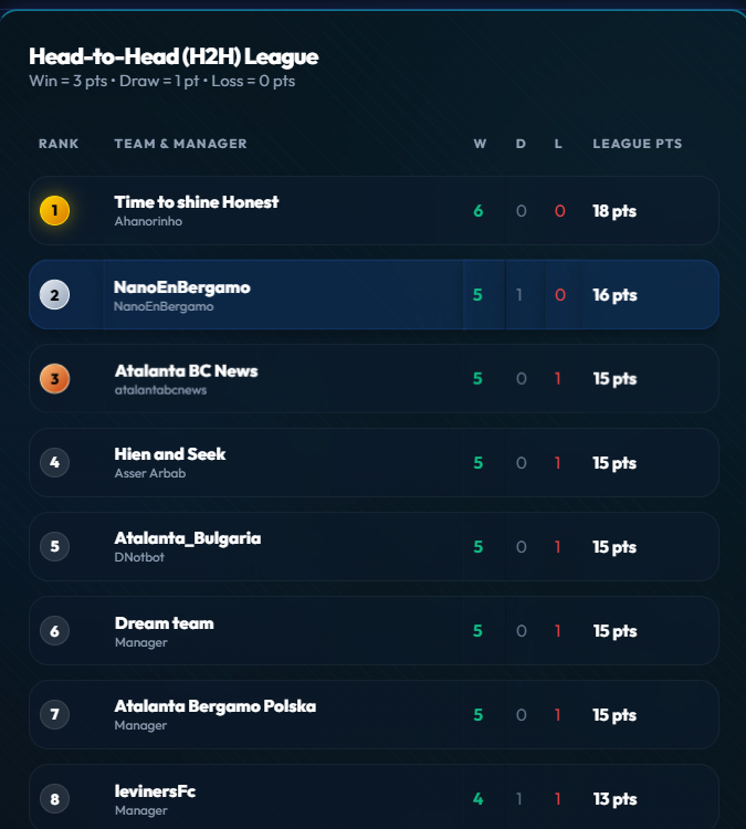fantasybergamo's tweet photo. 👑 THE LEADERS HOLD STRONG AFTER THE SIXTH GAME!

📊 Classic League: @NanoEnBergamo keeps hold of 1st place. 🔥

⚔️ Head-to-Head: @Ahanorinho  is still PERFECT, keeping the top spot with another win. 💯

How long can they stay there? 👀
#FantasyBergamo #Atalanta #SerieA https://t.co/3yxejZlOQW