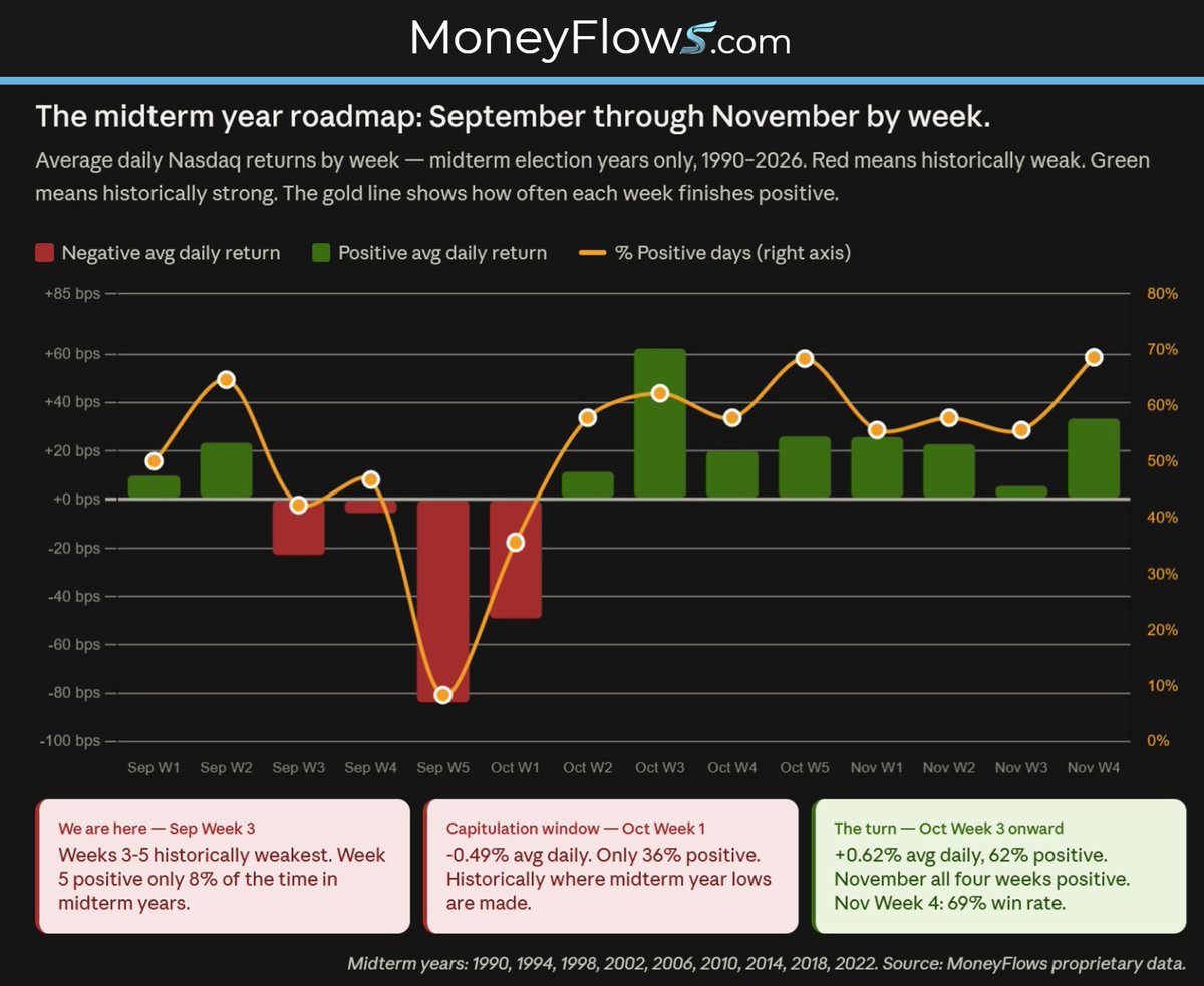 MoneyFlows_com's tweet photo. An #OilShock is driving broad market #selloff and #inflation fears.
However, historical #midterm trends signal an early October bottom before a rapid #Q4 recovery.
The #data says relief comes in October.
💫READ⬇️ (Link in the Comments)
#MoneyFlows #RIA #Stocks #FedRates #CPI https://t.co/Gn5Fk2tVwB