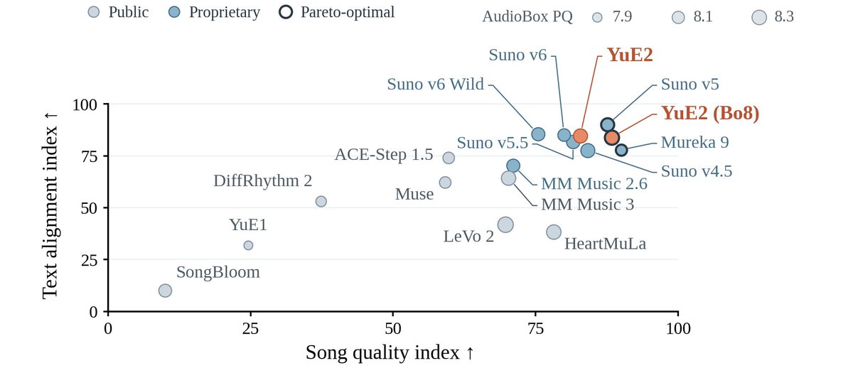 AdinaYakup's tweet photo. YuE2 🎵 an open music model from the M-A-P community! 

- Outperforming Suno v5/v6 in WildSongBench
- Edit melody &amp; chords with ABC scores
- 3B, runs locally on a 24GB GPU
- Turn existing melodies into new song styles https://t.co/juf68gucRp