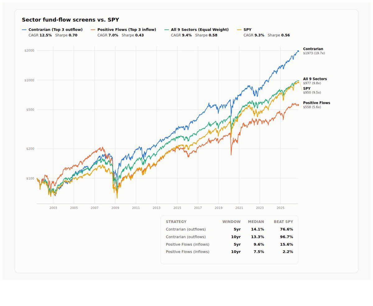 P123Finance's tweet photo. A super simple contrarian sector ETF strategy:

▶️The 9 original SPDR ETFs
▶️Track inflows and outflows
▶️Buy 3 ETFs with highest outflows over past 100 market days

Top 3 minus bottom 3 (outflows minus inflows) generates 5.5% excess returns since mid-2001

Public link in comments

$XLY $XLP $XLE $XLF $XLV $XLI $XLK $XLU $XLB