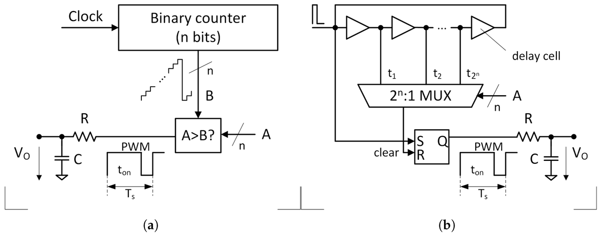 ElectronicsMDPI's tweet photo. 🚀 #HighlyCitedPaper!
💡 Digital Pulse-Width and Pulse-Density Modulator Based on Binary Counting
🔗 Read at: https://t.co/GOoT9qwhNV
#pulsewidthmodulation #PWM #pulsedensitymodulation #PDM #digitaltoanalogconverter #DAC #binarycounting #digitalsystems #signalprocessing https://t.co/OrMDMzpDmF