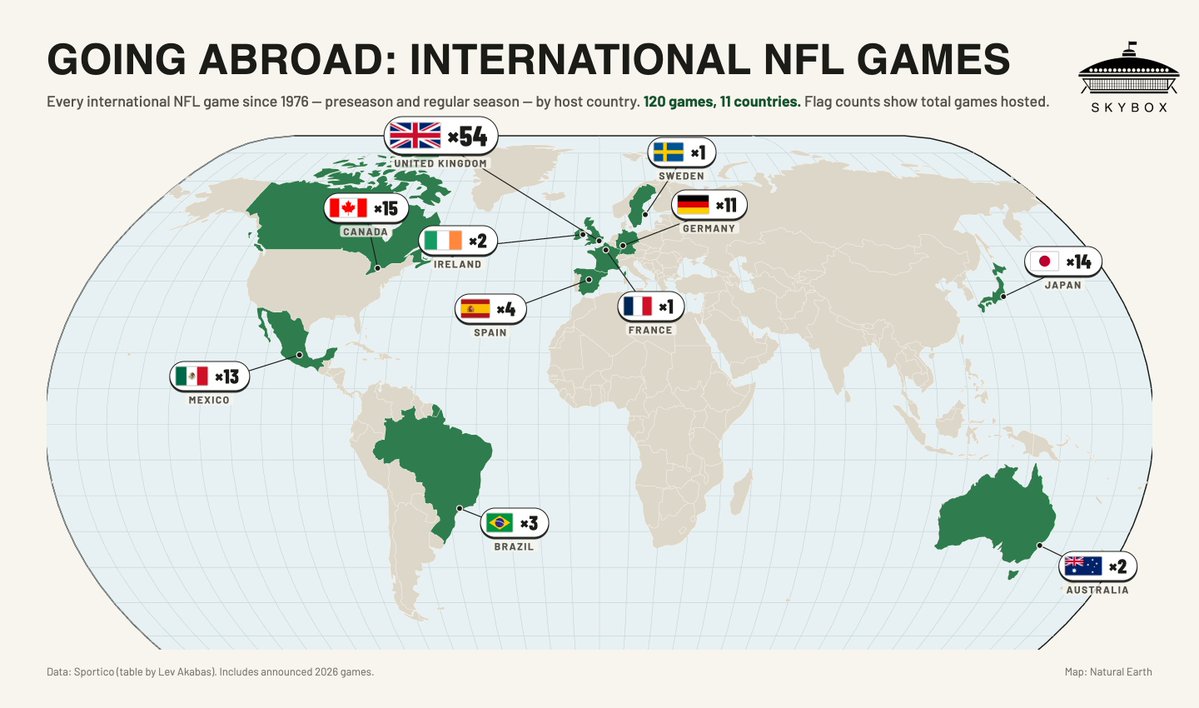 bpjr98's tweet photo. THE JET LAG BOWL:

~8,000 miles from Los Angeles, the Rams and 49ers played in front of the 7th-largest regular season crowd in NFL history. 

Since 1976, the NFL has played (+ scheduled) 120 games outside the U.S. across 11 countries, counting preseason and regular-season contests. The U.K. accounts for 54 of them, or 45% of the total.

For decades, international meant London, with periodic stops in Canada, Japan and Mexico. Germany is the only recent market with real scale, reaching 11 total games this season, including six regular-season matchups since 2022.

Now the league is adding its next layer of regular-season markets.

Last night's game in Melbourne was Australia's second ever, and its first since 1999.

In the US, most of the media, sponsorship and ticketing value of each NFL game is already understood and priced. A game in Melbourne, São Paulo, Madrid or Paris creates new local inventory: fans, sponsors, corporate hospitality, destination-marketing partners and year-round club activation.

The NFL says it has 6.6 million fans in Australia. The Melbourne Cricket Ground packed in 100,021 fans last night, and the city is committed to hosting more games over the next several years. 

Nine international games in 2026 is a new record for the league.

Shoutout to @LevAkabas for the inspiration to make this map