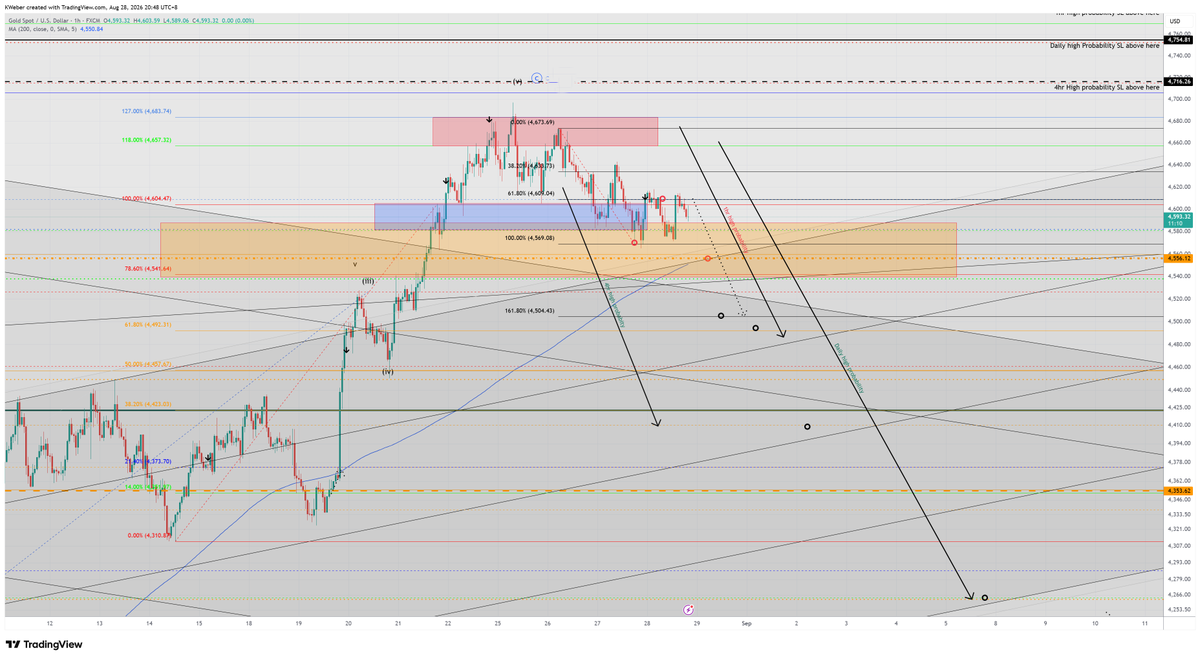kweber1201's tweet photo. $Gold was running multiple high probability trades, last one hit, out Daily high probability short. Profitable day all round. https://t.co/n6LpUNZ21e