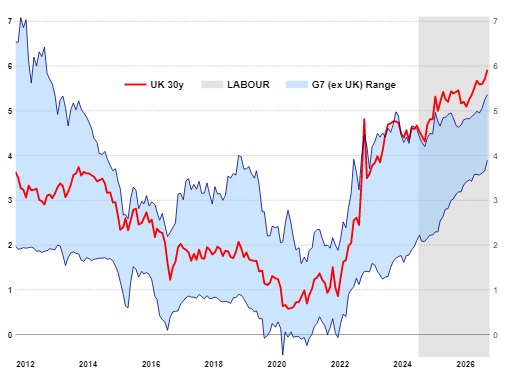 albertedwards99's tweet photo. UK 30y yields are almost 6%, the highest since Mar 1998, just before LTCM crisis. UK 10y is the highest since July 2007 before you know what! Although this a global move, make no mistake, Labour's policies have made the UK an outlier in the G7. Even Liz Truss didn't manage that! https://t.co/hm0woIuJlv