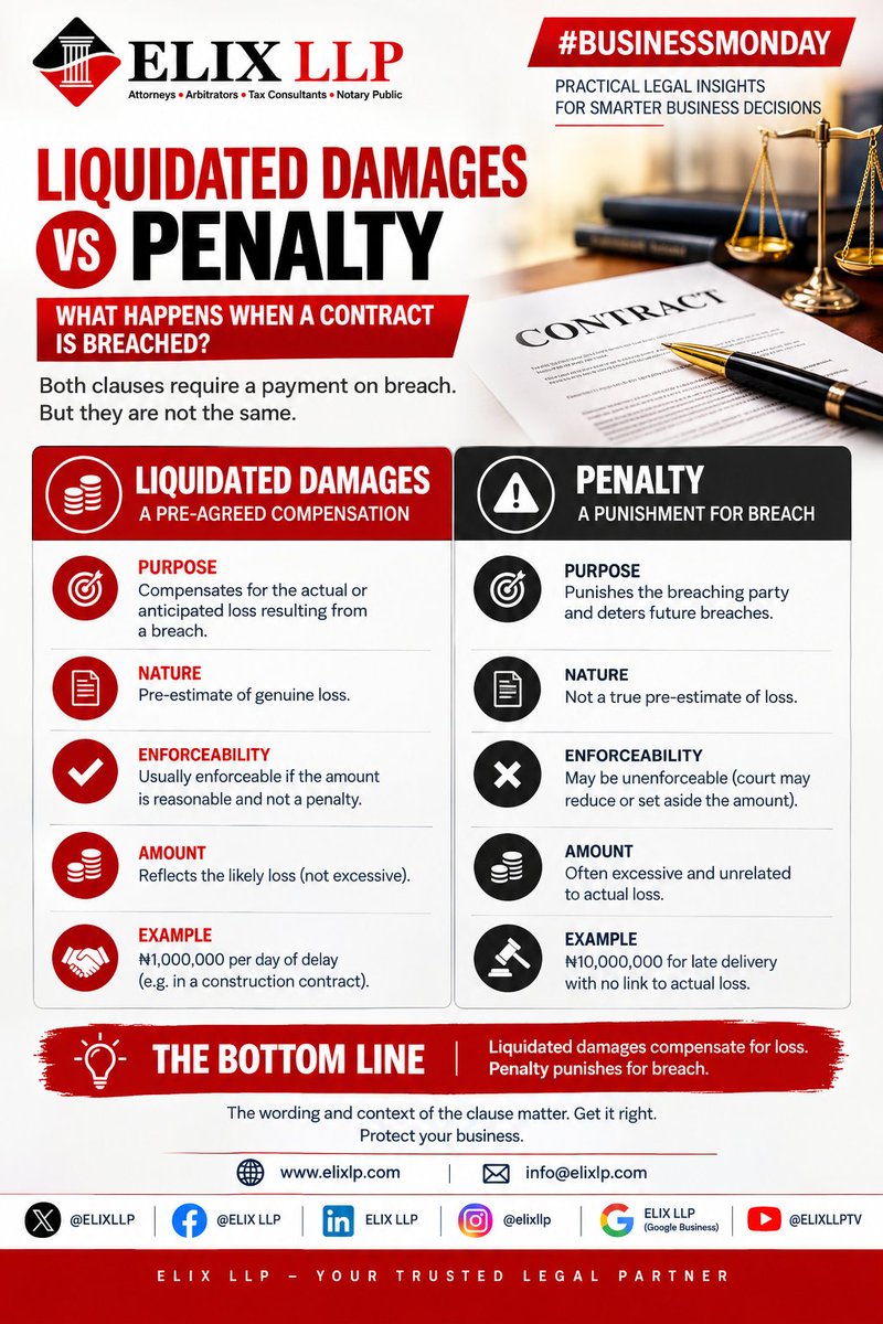 ELIXLLP's tweet photo. #BusinessMonday | LIQUIDATED DAMAGES vs PENALTY
Both involve payment following a breach, but are not the same.
Liquidated Damages: pre-agreed compensation for anticipated loss. Penalty: a sum intended primarily to deter or punish breach.
#ELIXLLP #ContractLaw #CommercialLaw https://t.co/HJrf1kykdW