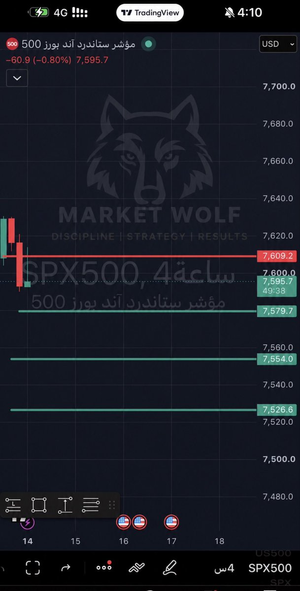 SPX UPDATE 🐺📉

Following the 4:00 PM close, the bearish scenario remains in play as long as SPX stays below 7,609.

🎯 Key downside levels: 7,579 → 7,554

The