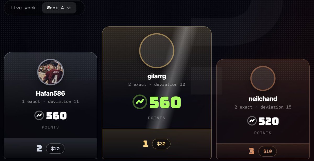 predictfully_'s tweet photo. 🍀 Lucky Streak — Week 4 Results
Entries: 92

Exact scores needed for the $1,000 jackpot: 7/7
Jackpot winners: 0 — the $1,000 rolls on 🎰

Nobody cracked all seven, but the top 3 still get paid:

🥇 gilarrg — 2 exact ($30)
🥈 Hafan586 — 1 exact ($20)
🥉 neilchand — 2 exact ($10)

Tiebreaker is total deviation — closest scorelines win.
Please DM @Web3Hugo_ to claim your prize.

Prizes must be claimed by Friday 11th September.

Week 5 Lucky Streak is now live — $1,000 for 7 exact scores. 🍀