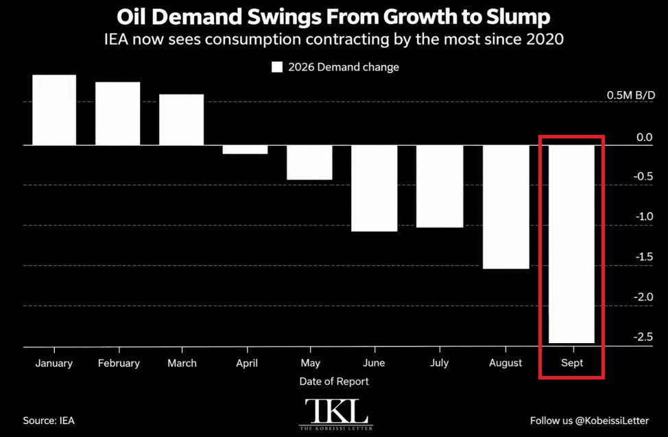 KobeissiLetter's tweet photo. Global oil demand is declining sharply amid rising prices:

The IEA has cut its forecast for 2026 global oil demand by -940,000 barrels per day, now expecting consumption to fall -2.5 million barrels per day, the largest annual decline since the 2020 pandemic.

This compares with a -1.6 million barrel per day drop expected in August and just a -100,000 barrel per day expected decline in April.

To put this into perspective, in January, the IEA saw oil consumption rising by over +700,000 barrels per day in 2026.

The downgrade comes as the Iran War disrupts oil supplies and forces consumers to adjust to tighter availability, with the biggest impact expected on diesel and other middle distillates such as jet fuel and heating oil.

The negative impact on oil demand this year is expected to be comparable in size to the 4 largest demand shocks over the last 60 years.

Oil demand is collapsing as prices surge.