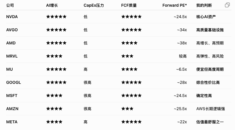 almostcrazydi's tweet photo. 问了下GPT,今天适合买什么

GPT的回答是；
综合风险收益，我目前更偏向 GOOGL / META / NVDA；其次 MSFT / AVGO；AMD / MRVL 属于高弹性但更依赖预期；MU 则是低估值、高周期。AMZN 很强，但 CapEx 对 FCF 的压力需要继续观察。 https://t.co/PgxS9W6gJE