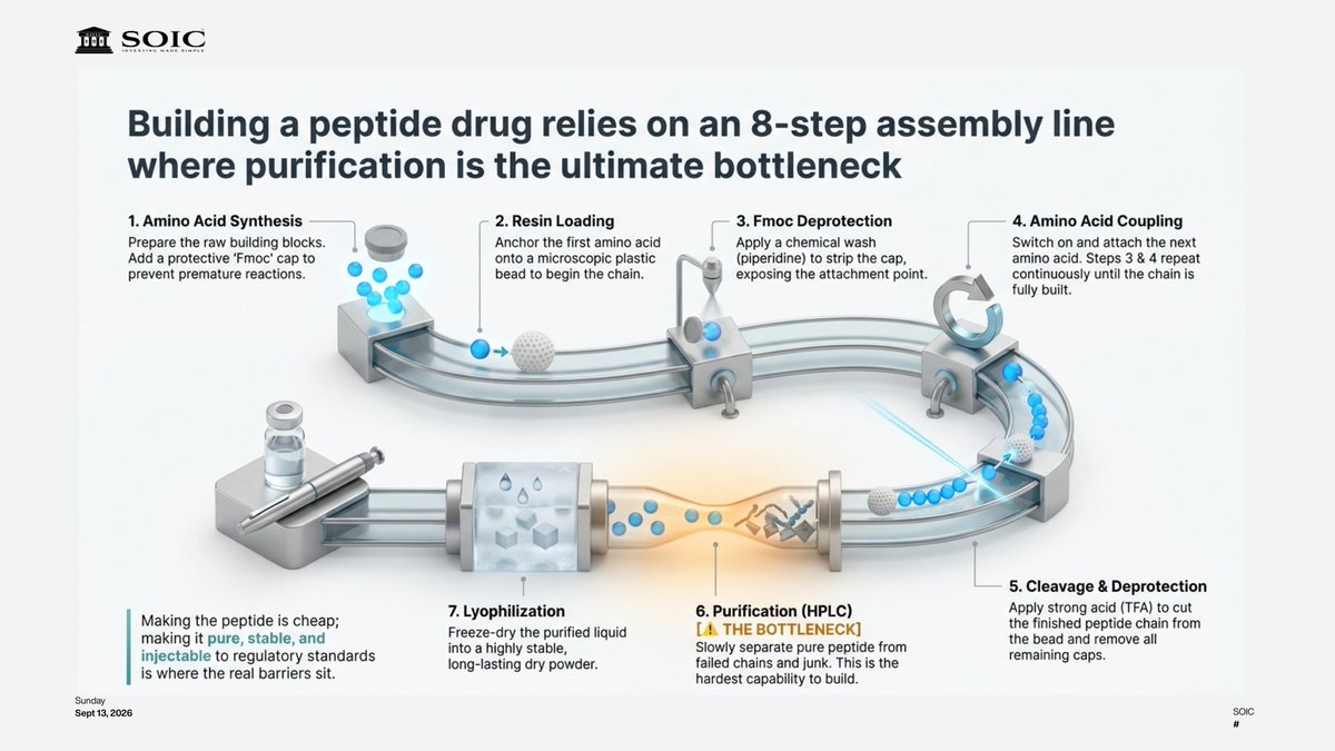 soicfinance's tweet photo. The peptide market: $51 Bn TAM, on its way to $100 Bn by FY34. The pipeline went from ~100 molecules to 800 in development. Semaglutide alone is a $24 Bn drug.

But here's the part that matters throughout the value chain

A peptide is made on an 8-step assembly line: synthesise the amino acids -> anchor them to a bead -> add one link at a time -> cleave -> purify -> freeze-dry -> fill into a pen. Making the peptide is cheap. Anyone can string amino acids together.

The whole moat sits at Step 6: purification. It's slow, it's the hardest capability to build, and it's where the value quietly concentrates.

So who captures it?

-> Upstream (Aminos Acids): commodity building blocks, thin margins but steady.
-> Midstream CDMOs (synthesis + purification): 20-30%+ EBITDA, customer switching takes 2-3 years to re-qualify. This is the sweet spot.
-> Downstream (Dr. Reddy's, Sun, Zydus + Shaily's pen-device near-monopoly in India): highest absolute margins, but generics compress them over time.

The number to internalise: an FDA-inspected peptide purification line with 3+ commercial programs takes a rival 5+ years and $100M+ to replicate.
The largest position is rarely the most durable one. The one that's hardest to copy is.

Disclaimer : Not an investment advice.