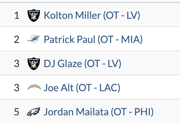 SethWalder's tweet photo. Top 5 (left) and bottom 5 (right) tackles in pass block win rate in Week 1.

(ESPN Analytics / NFL Next Gen Stats) https://t.co/7TGiaAGBH3