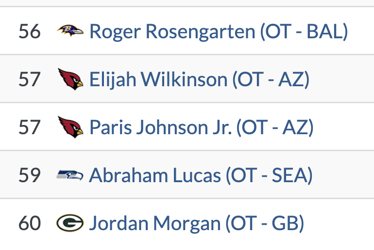 SethWalder's tweet photo. Top 5 (left) and bottom 5 (right) tackles in pass block win rate in Week 1.

(ESPN Analytics / NFL Next Gen Stats) https://t.co/7TGiaAGBH3