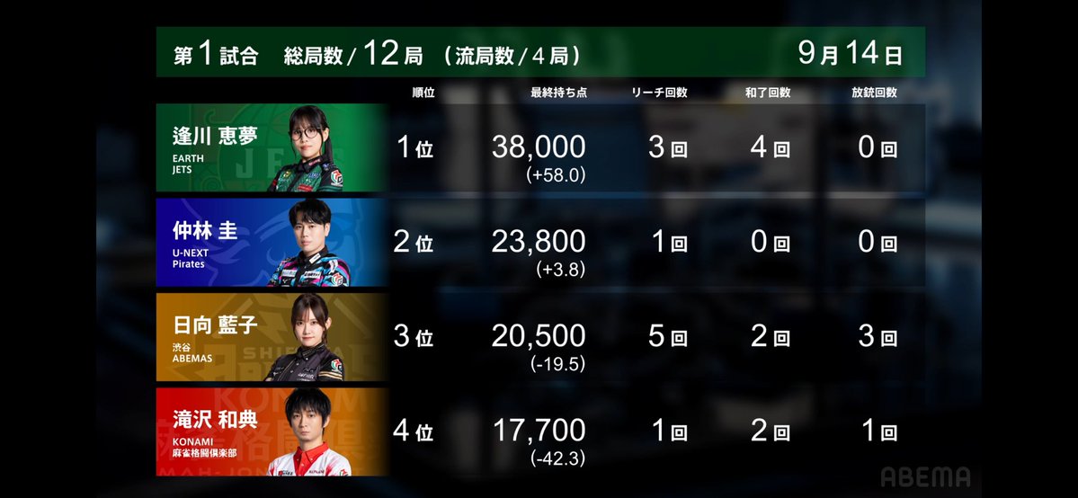 ygkty's tweet photo. Rgame 1(初日)

JETS 1→4 +9.9pts
格闘倶楽部 4→3 -56.3pts
ABEMAS 3→2 -12.1pts
Pirates 2→1 +58.5pts

#Mリーグ2026・27 https://t.co/BXS9ZGjN3O
