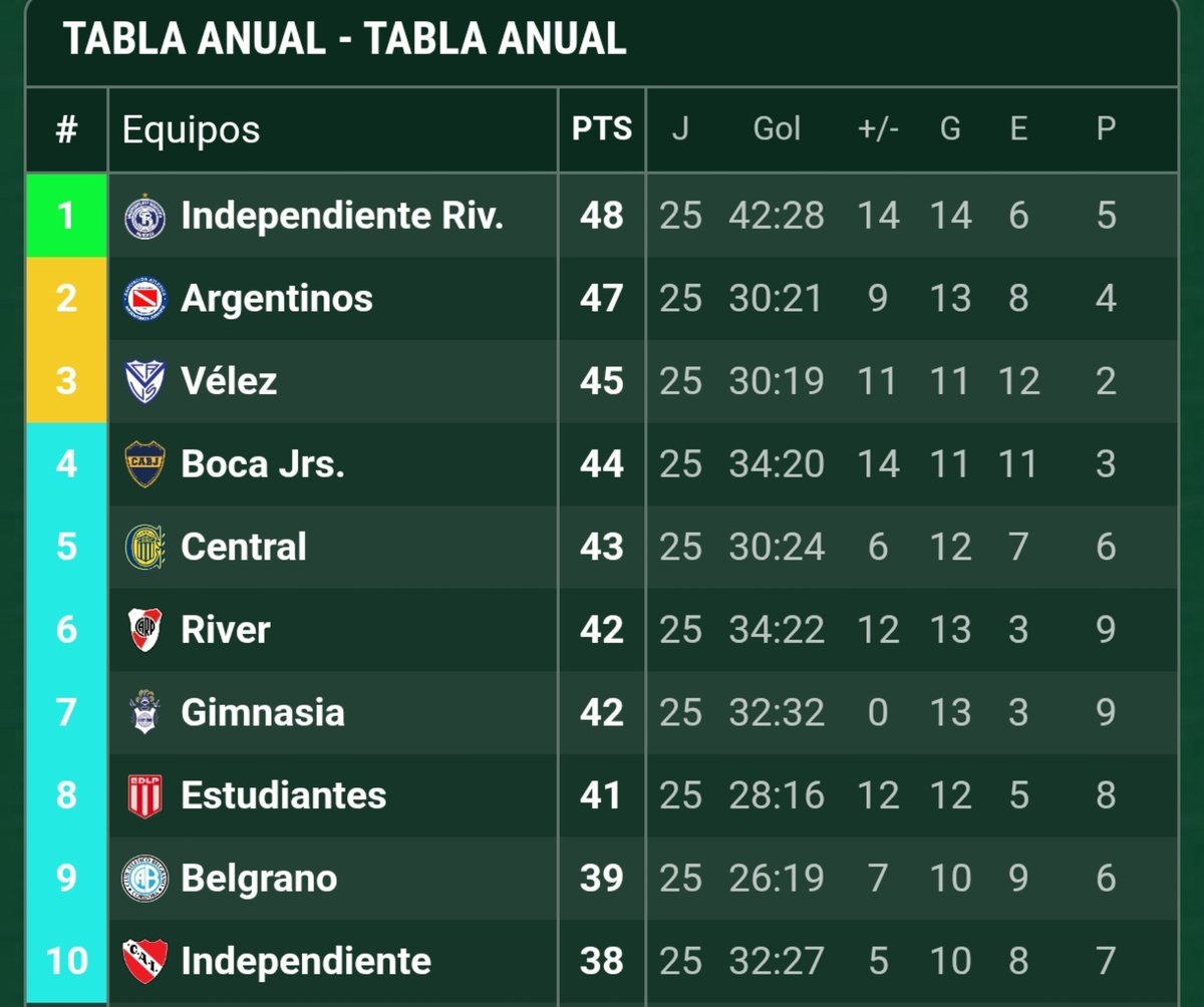 BautiEstevesOk's tweet photo. El partido de mañana en Brasil puede ser el punto de quiebre en la era Arruabarrena, ganar y pasar te da un envión anímico clave para pelear todo lo que queda en el año. 

Serían tres partidos de la Sudamericana, tres de la Copa Argentina y las últimas fechas por la tabla anual. https://t.co/X7m1X35ESh