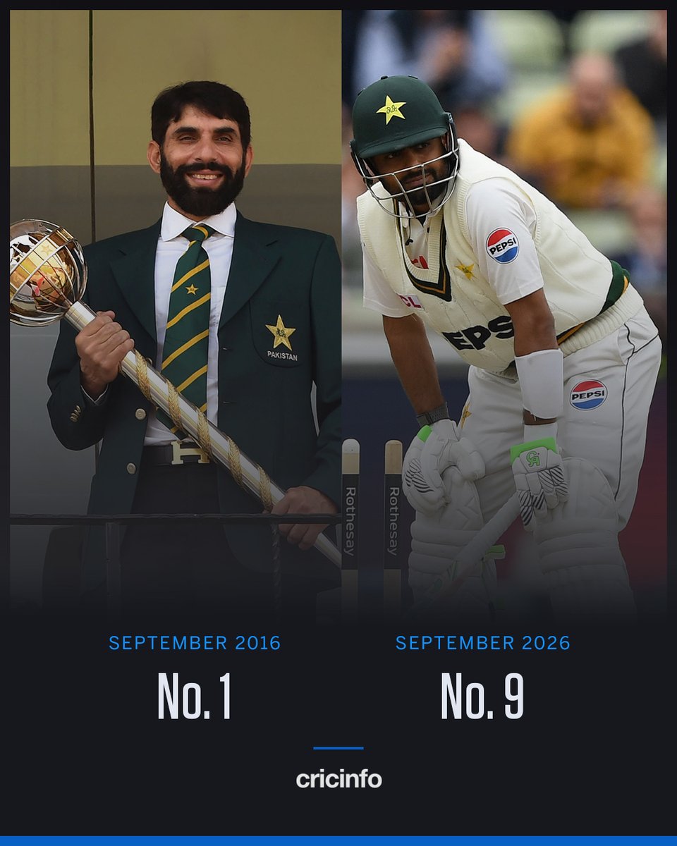 cricinfo's tweet photo. Ten years after reaching the top of the Test team rankings, Pakistan have slumped to ninth - their lowest ever position 📉 https://t.co/K2mwl7VYrK