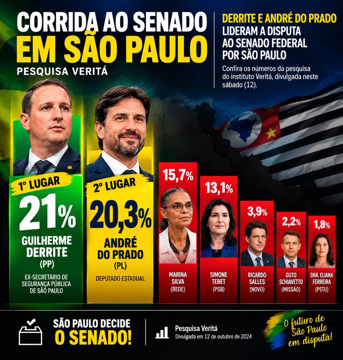 DemocraciaBR_Ja's tweet photo. Senadores apoiados por Flávio Bolsonaro disparam em todos estados da federação e o Brasil finalmente terá um Senado de Direita contra o sistema!

Não parem, a Campanha ainda não terminou! https://t.co/eBjzjqYzan
