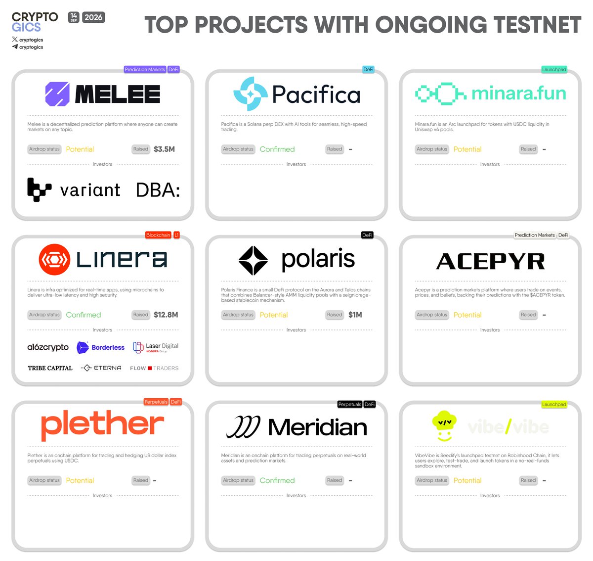 cryptogics's tweet photo. TOP PROJECTS WITH ONGOING TESTNET

A roundup of projects currently running public testnets, spanning DeFi, prediction markets, and token launchpads, with airdrop status ranging from confirmed to potential.

#Melee #Pacifica #Minara #Linera #Polaris #Acepyr #Plether #Meridian #VibeVibe #testnet #airdrop #DeFi #Web3